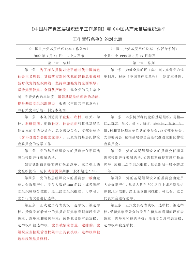 基层组织选举工作条例新旧对照版 (1)word讲稿